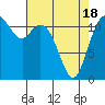 Henderson Bay tide chart for Sunday, April 18, 2021