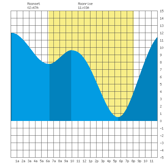 Henderson Bay tide chart for Monday, April 19, 2021