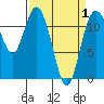 Henderson Bay tide chart for Thursday, April 1, 2021