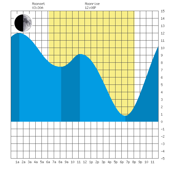Henderson Bay tide chart for Tuesday, April 20, 2021