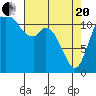 Henderson Bay tide chart for Tuesday, April 20, 2021