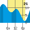 Henderson Bay tide chart for Wednesday, April 21, 2021