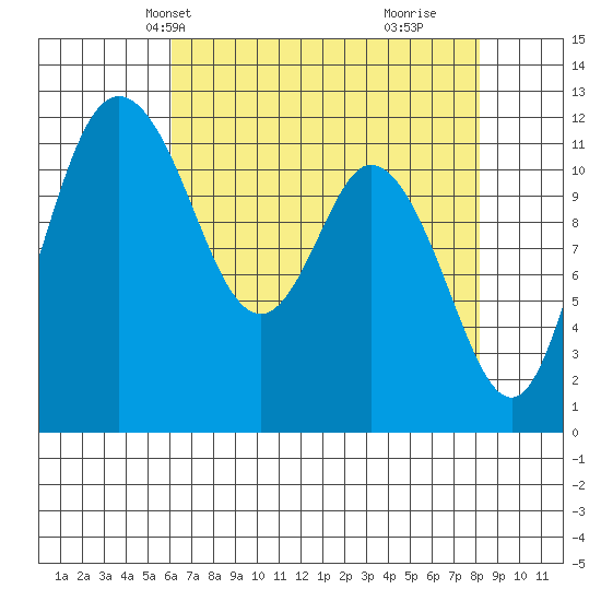 Henderson Bay tide chart for Friday, April 23, 2021