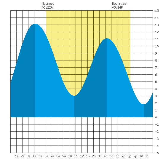 Henderson Bay tide chart for Saturday, April 24, 2021