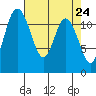 Henderson Bay tide chart for Saturday, April 24, 2021