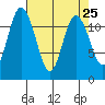 Henderson Bay tide chart for Sunday, April 25, 2021