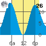Henderson Bay tide chart for Monday, April 26, 2021