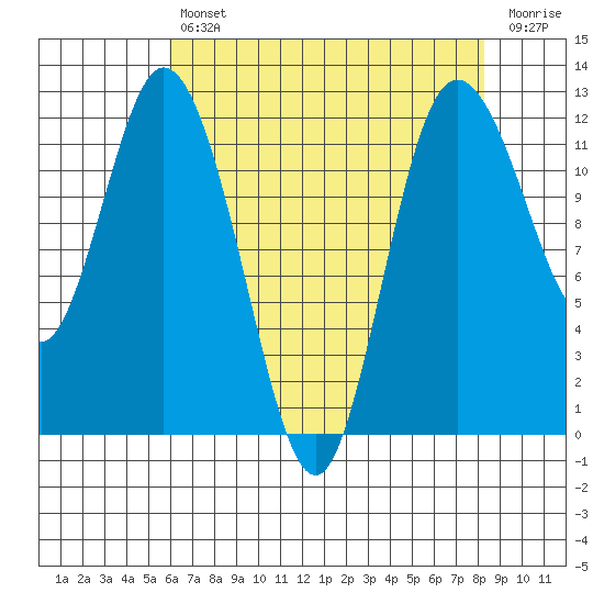 Henderson Bay tide chart for Tuesday, April 27, 2021