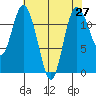 Henderson Bay tide chart for Tuesday, April 27, 2021