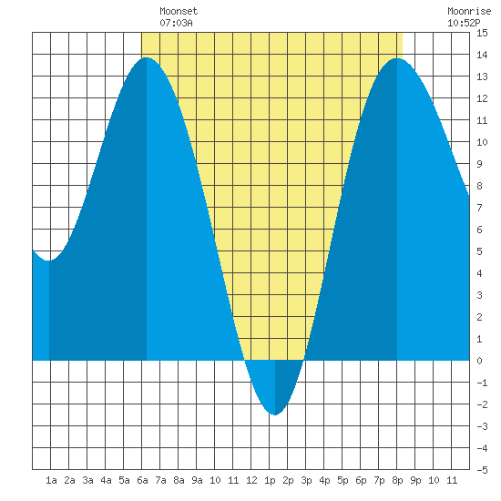 Henderson Bay tide chart for Wednesday, April 28, 2021