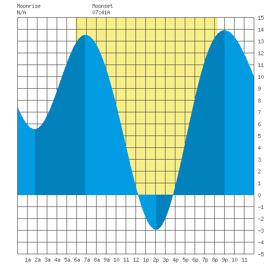 Henderson Bay tide chart for Thursday, April 29, 2021