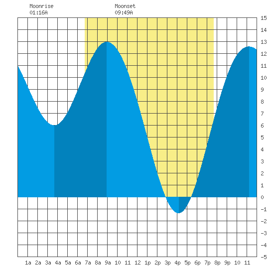 Henderson Bay tide chart for Friday, April 2, 2021
