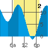 Henderson Bay tide chart for Friday, April 2, 2021