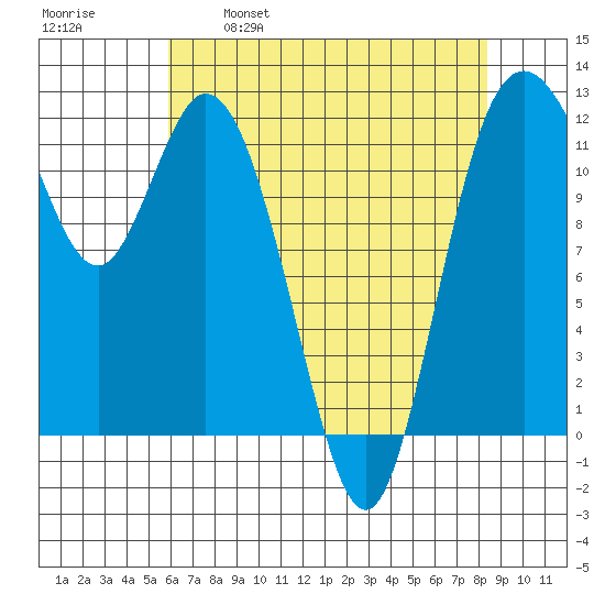 Henderson Bay tide chart for Friday, April 30, 2021