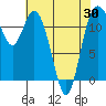 Henderson Bay tide chart for Friday, April 30, 2021