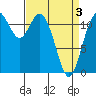 Henderson Bay tide chart for Saturday, April 3, 2021