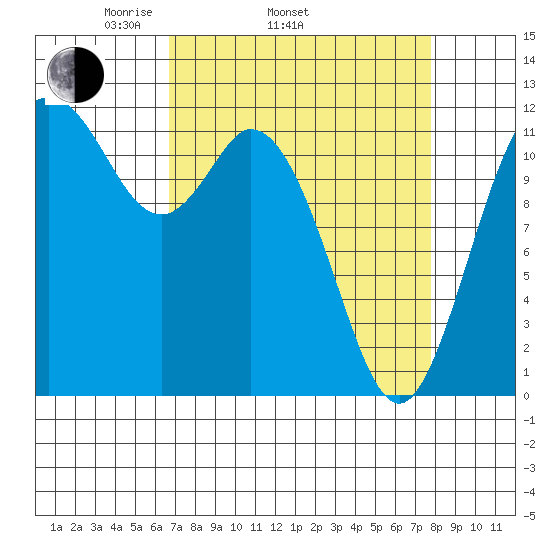 Henderson Bay tide chart for Sunday, April 4, 2021