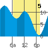 Henderson Bay tide chart for Monday, April 5, 2021