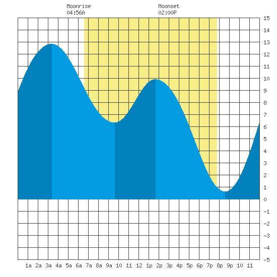 Henderson Bay tide chart for Tuesday, April 6, 2021