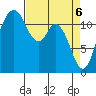 Henderson Bay tide chart for Tuesday, April 6, 2021