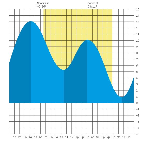 Henderson Bay tide chart for Wednesday, April 7, 2021