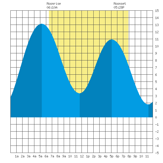 Henderson Bay tide chart for Friday, April 9, 2021