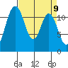 Henderson Bay tide chart for Friday, April 9, 2021