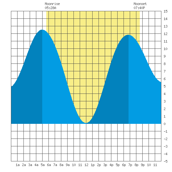 Henderson Bay tide chart for Monday, May 10, 2021
