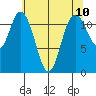 Henderson Bay tide chart for Monday, May 10, 2021