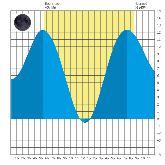 Henderson Bay tide chart for Tuesday, May 11, 2021