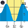 Henderson Bay tide chart for Tuesday, May 11, 2021