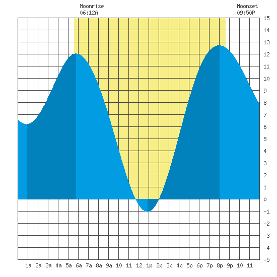 Henderson Bay tide chart for Wednesday, May 12, 2021