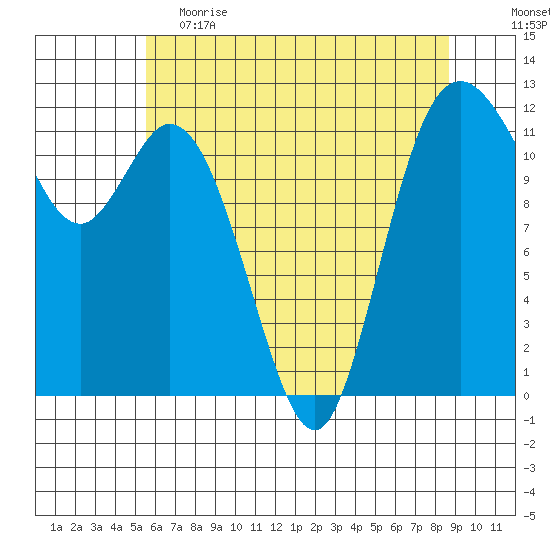 Henderson Bay tide chart for Friday, May 14, 2021