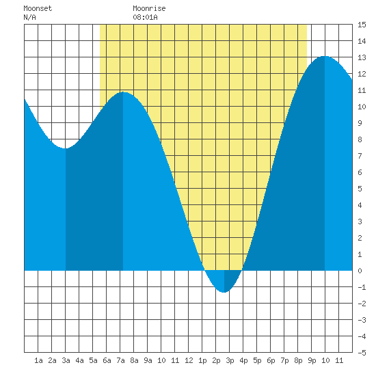 Henderson Bay tide chart for Saturday, May 15, 2021