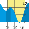 Henderson Bay tide chart for Monday, May 17, 2021