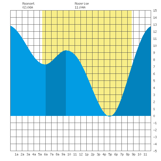 Henderson Bay tide chart for Tuesday, May 18, 2021