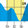 Henderson Bay tide chart for Tuesday, May 18, 2021