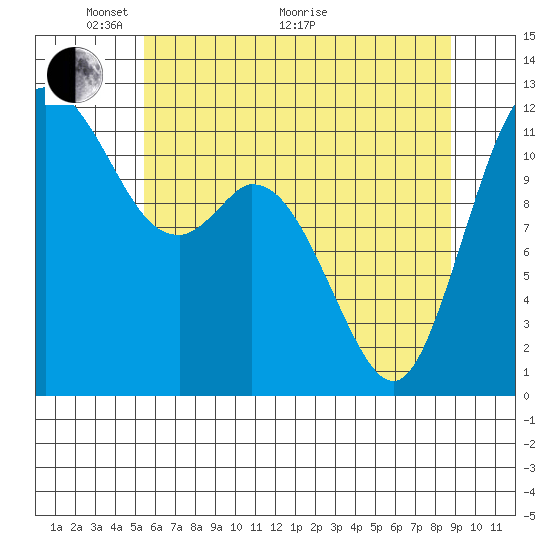 Henderson Bay tide chart for Wednesday, May 19, 2021