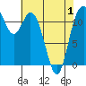 Henderson Bay tide chart for Saturday, May 1, 2021