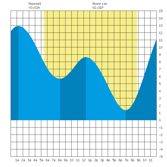 Henderson Bay tide chart for Thursday, May 20, 2021