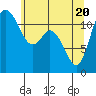 Henderson Bay tide chart for Thursday, May 20, 2021
