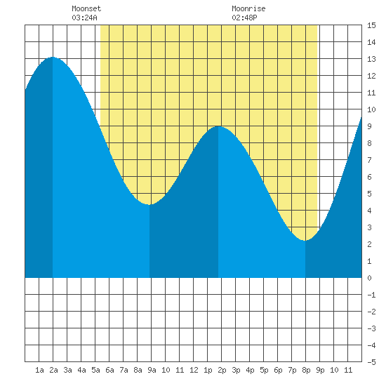 Henderson Bay tide chart for Friday, May 21, 2021