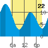 Henderson Bay tide chart for Saturday, May 22, 2021