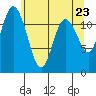 Henderson Bay tide chart for Sunday, May 23, 2021