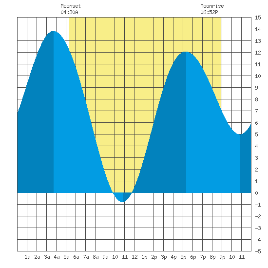 Henderson Bay tide chart for Monday, May 24, 2021