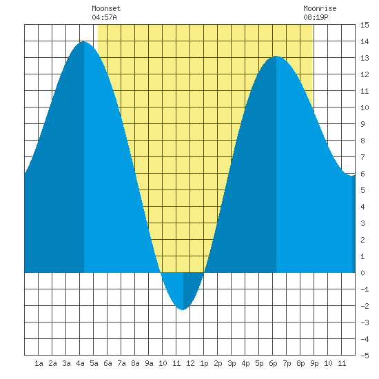 Henderson Bay tide chart for Tuesday, May 25, 2021