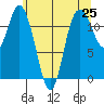 Henderson Bay tide chart for Tuesday, May 25, 2021
