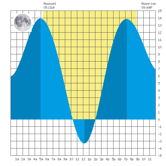 Henderson Bay tide chart for Wednesday, May 26, 2021