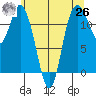 Henderson Bay tide chart for Wednesday, May 26, 2021