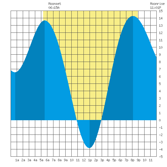 Henderson Bay tide chart for Thursday, May 27, 2021